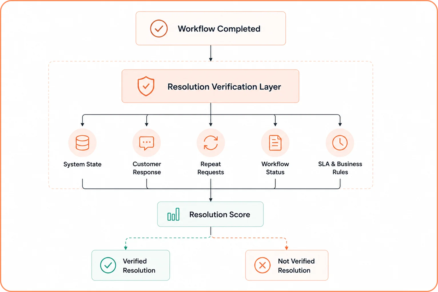 Resolution Verification Layer