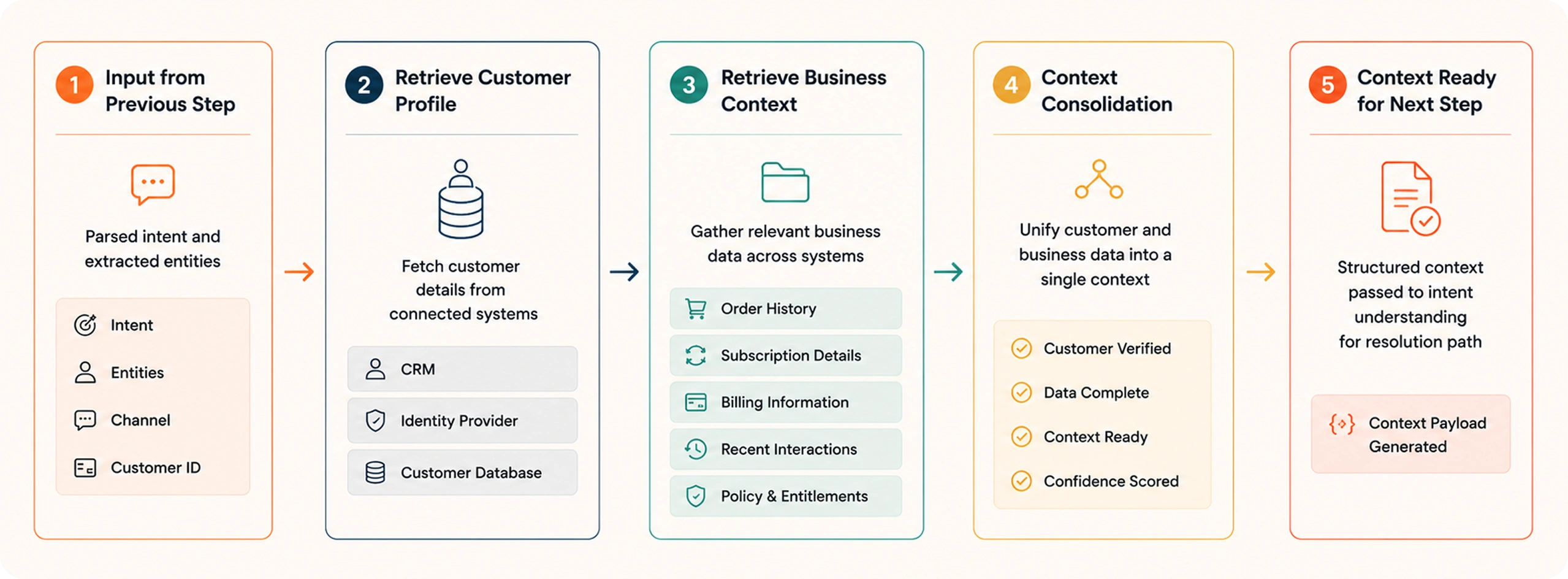 Retrieve Customer and Business Context