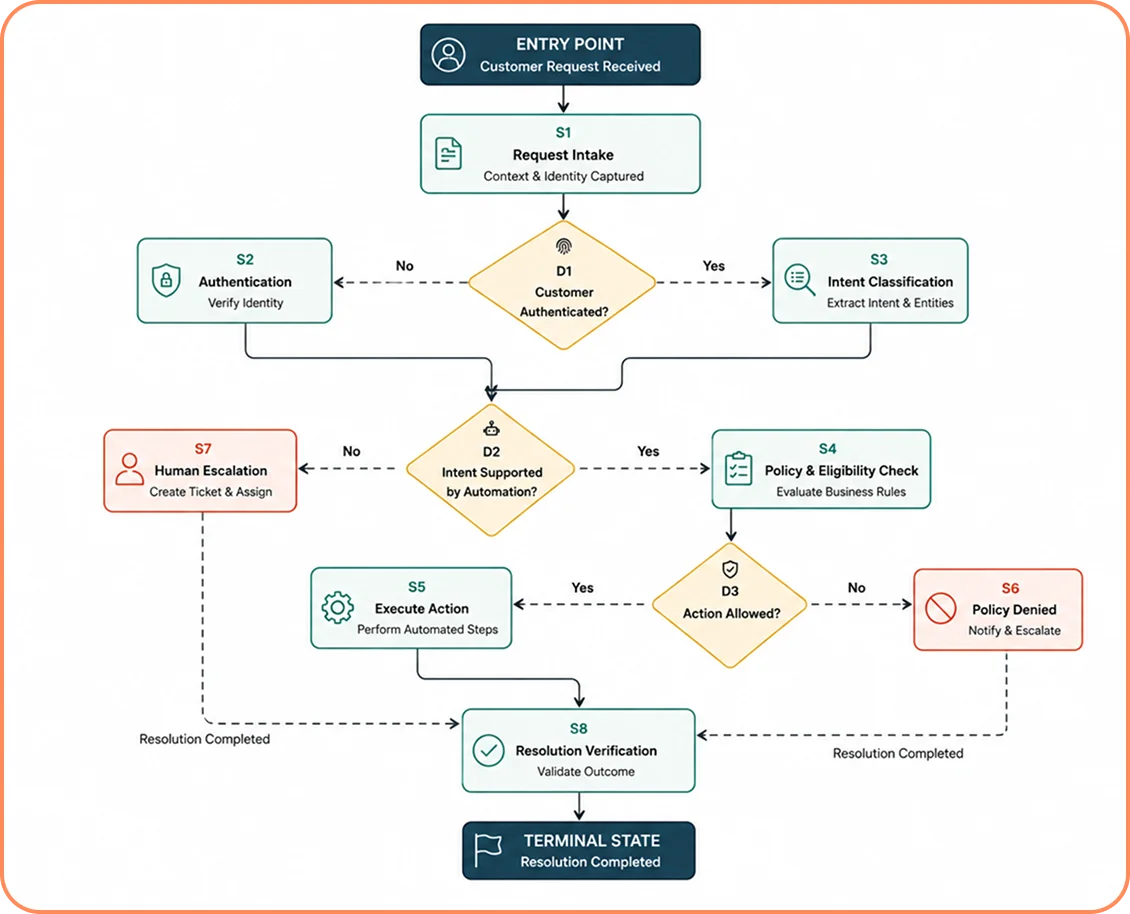 Simplified Decision Graph