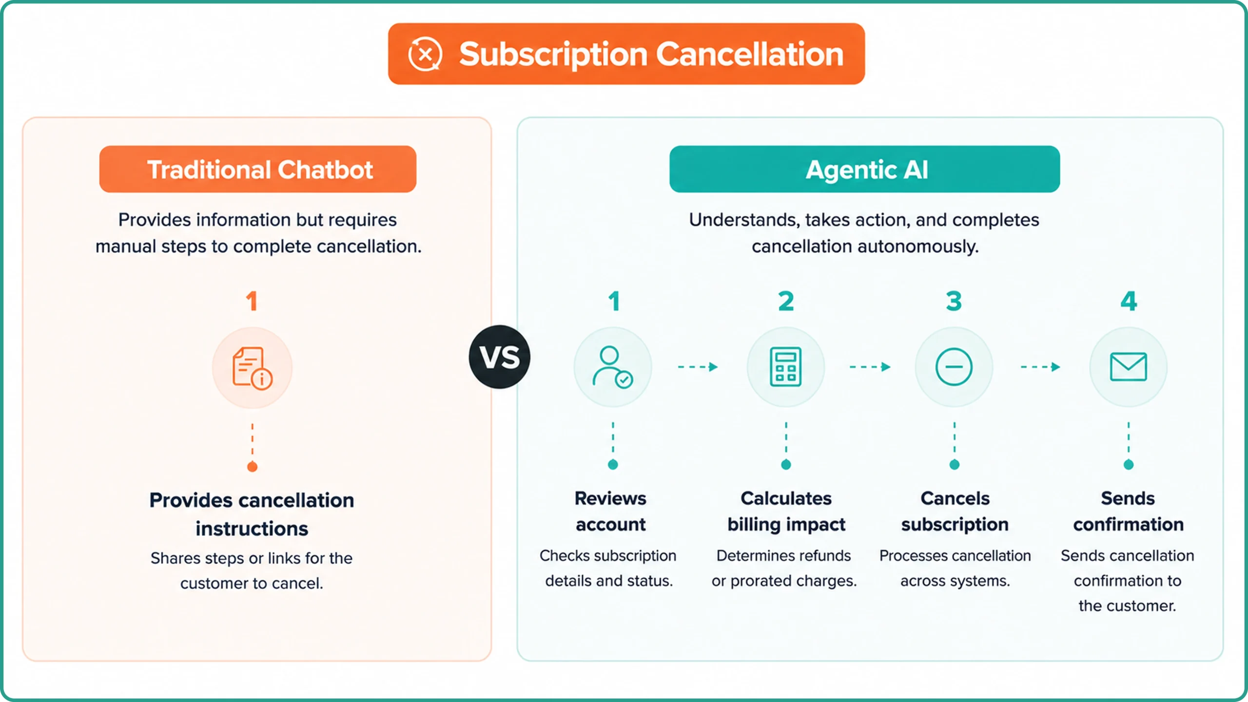Subscription Cancellation