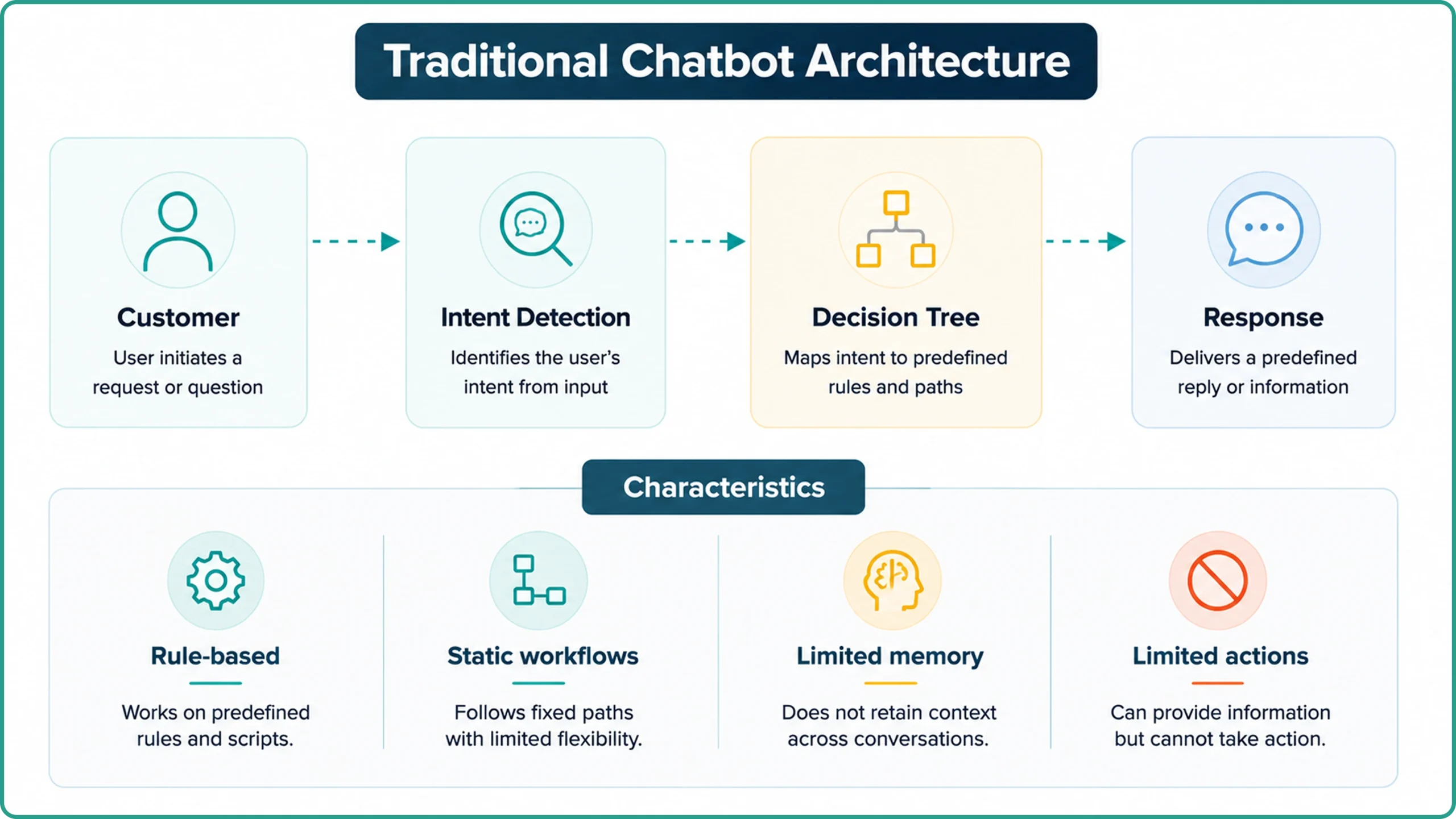 Traditional Chatbot Architecture