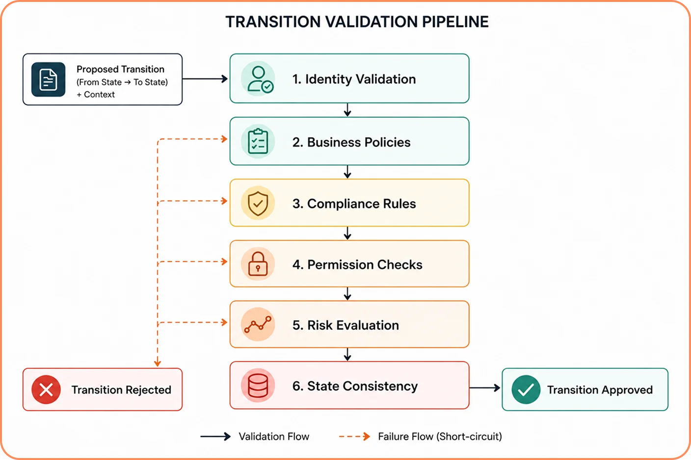 Transition Validation Pipeline