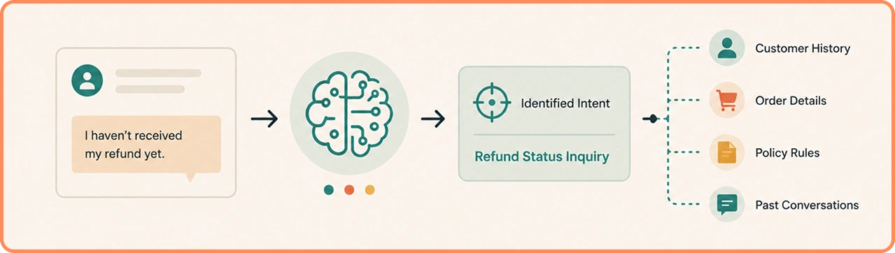 Understand Customer Intent