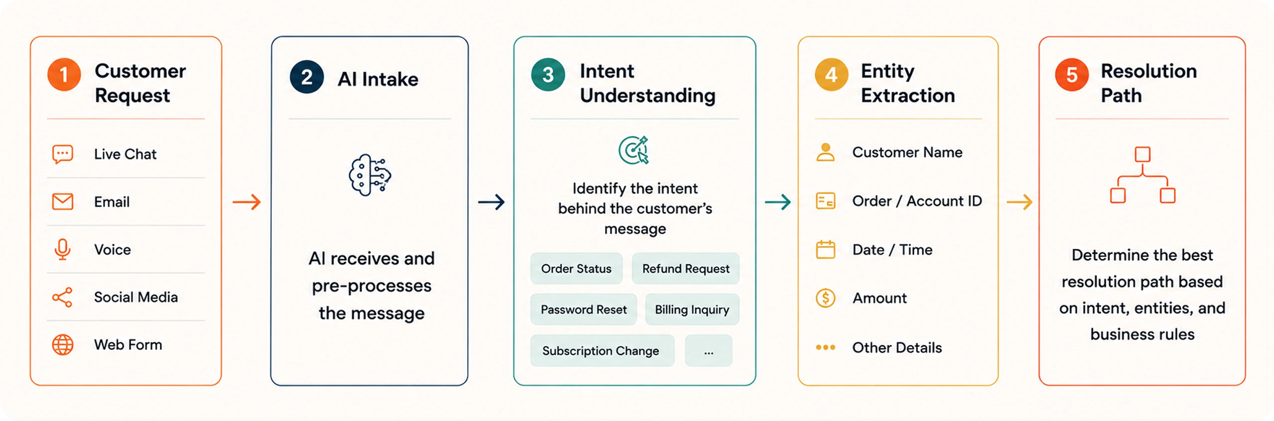 Understand the Customer's Request