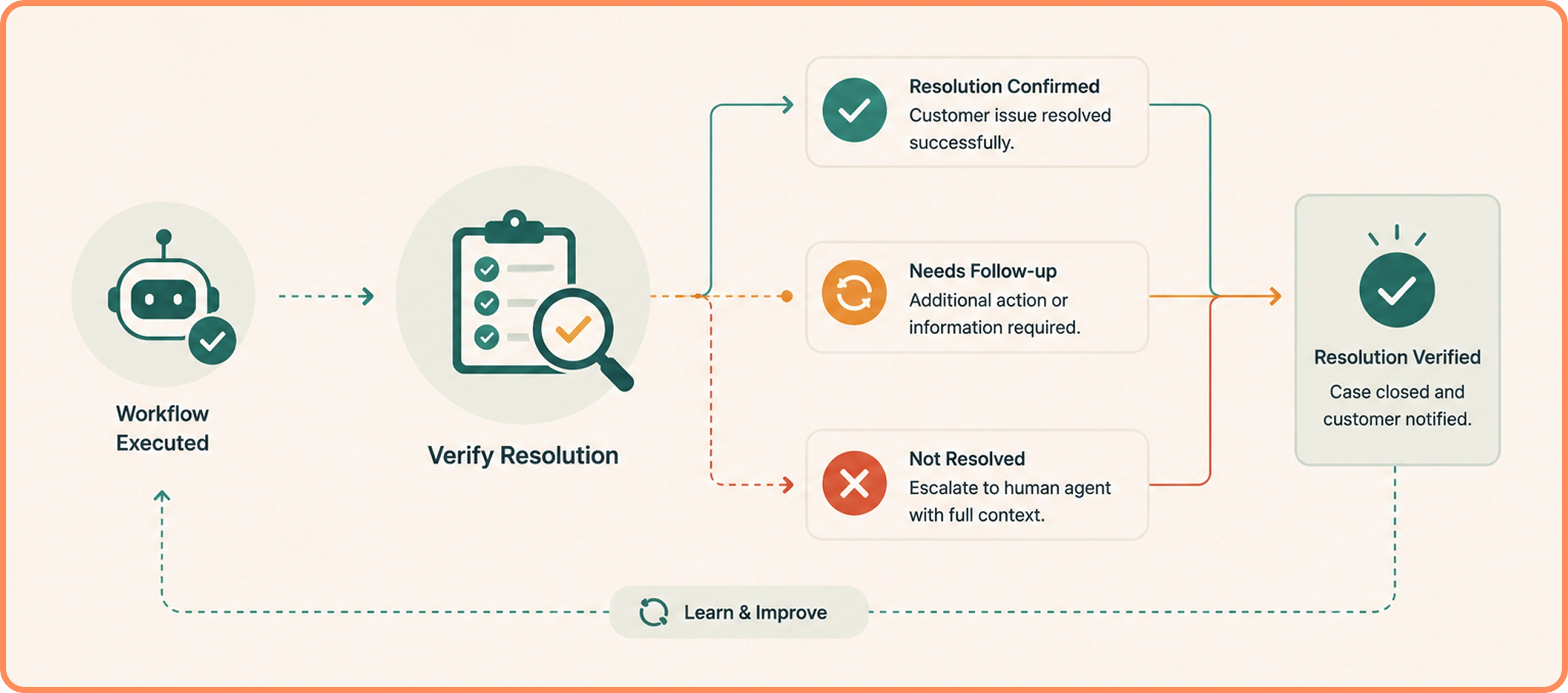 Verify Resolution