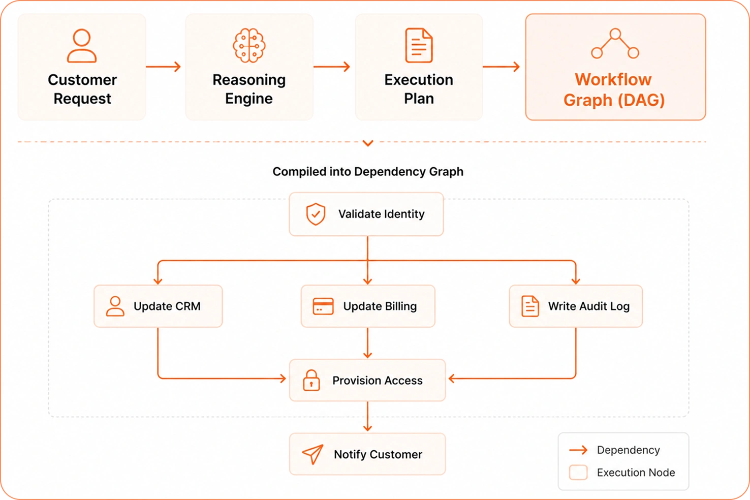 Workflow graph showing how Azeon converts execution plans into dependency-based tasks.