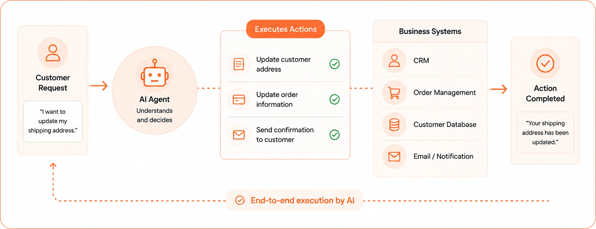 AI executing actions across business systems