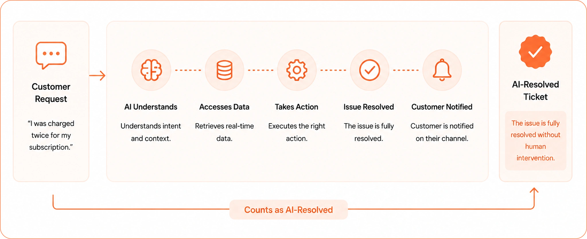 AI-resolved ticket workflow