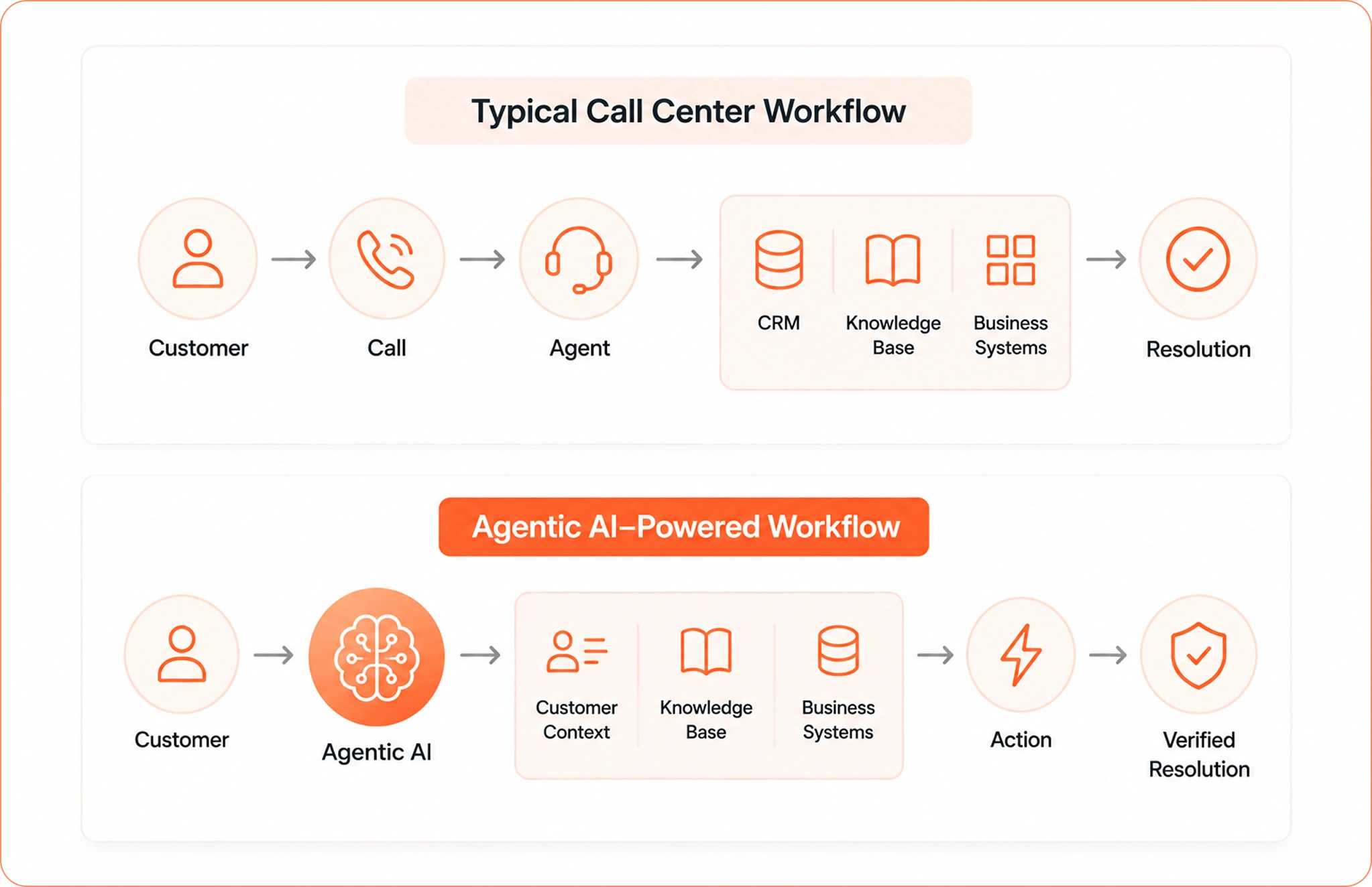 Agentic AI call center workflow for improving FCR