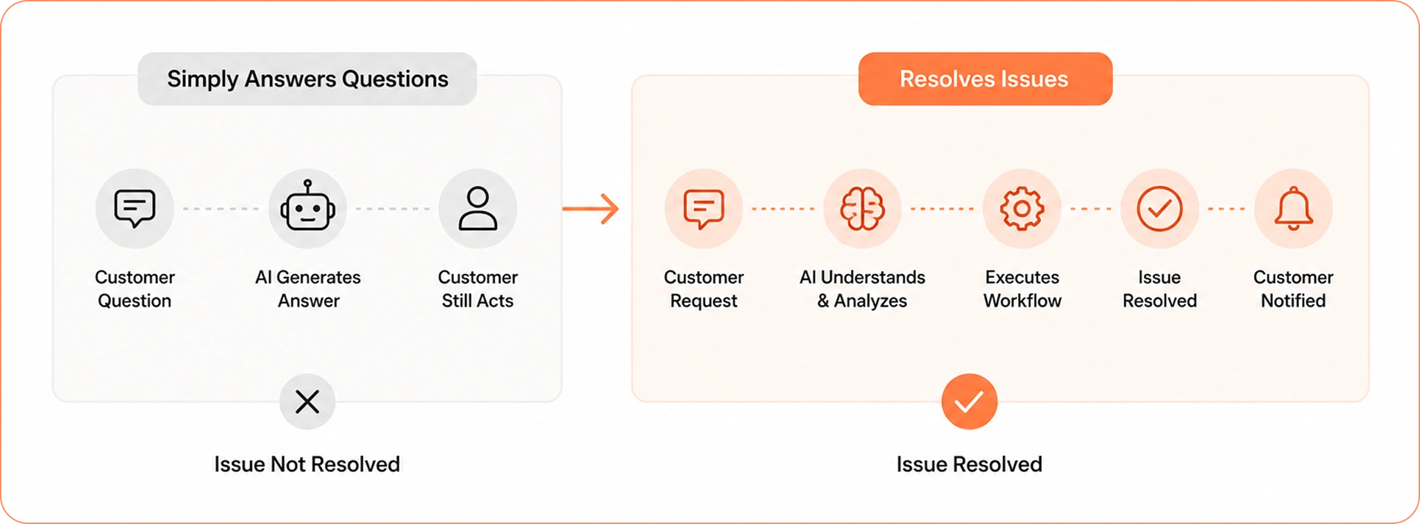 Automate customer service resolution workflow
