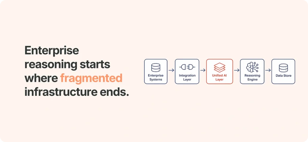 How Azeon Connects CRM, Help Desk, and Internal Systems into One AI Layer